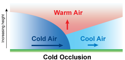 cold occlusion
