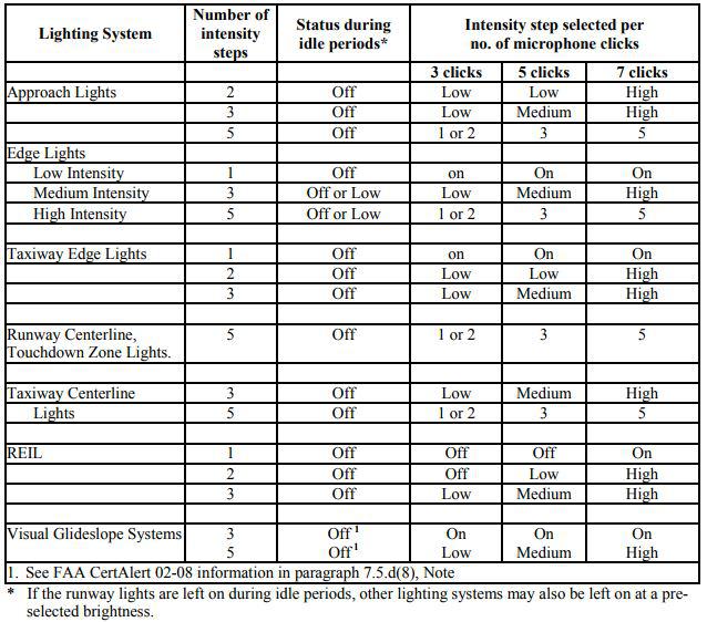 runway lighting controls