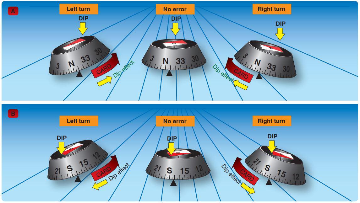 magnetic compass turning errors