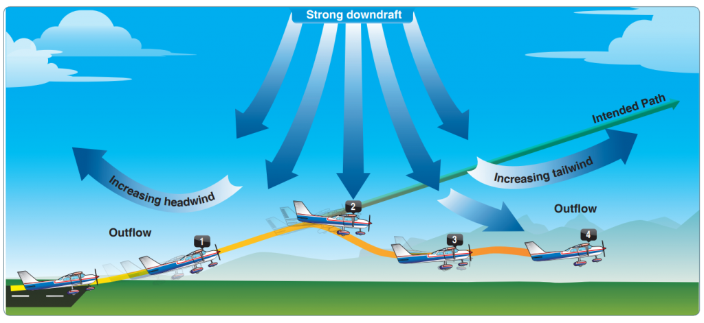 diagram of airplane flying through microburst