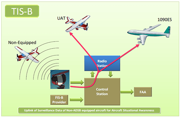 adsb diagram with aircraft
